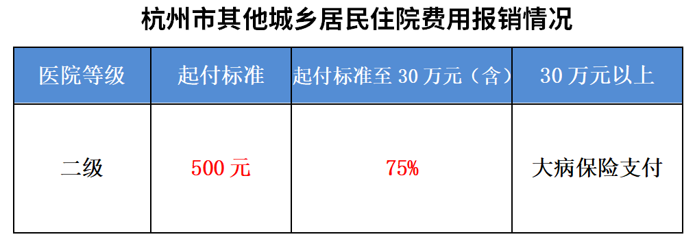 杭州顾连通济医院住院医保支付比例