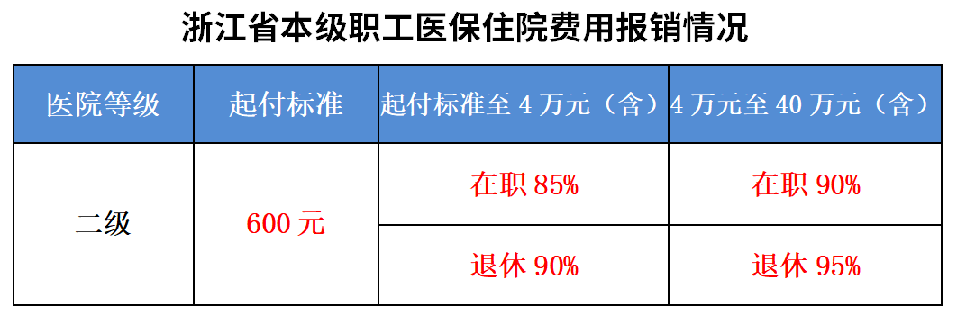 杭州顾连通济医院住院医保支付比例