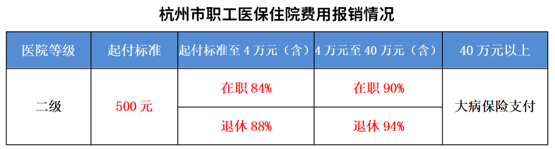 杭州顾连通济医院住院医保支付比例